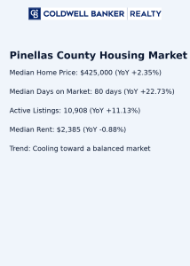 Pinellas County Housing Market - Median Home Price: $425,000 (YoY +2.35%), Median Days on Market: 8- days (YoY +22.73%), Active Listings: 10,908 (YoY +11.13%), Median Rent: $2,385 (YoY -0.88%), Trend:Cooling toward a balanced market